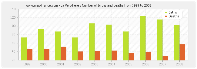 La Verpillière : Number of births and deaths from 1999 to 2008